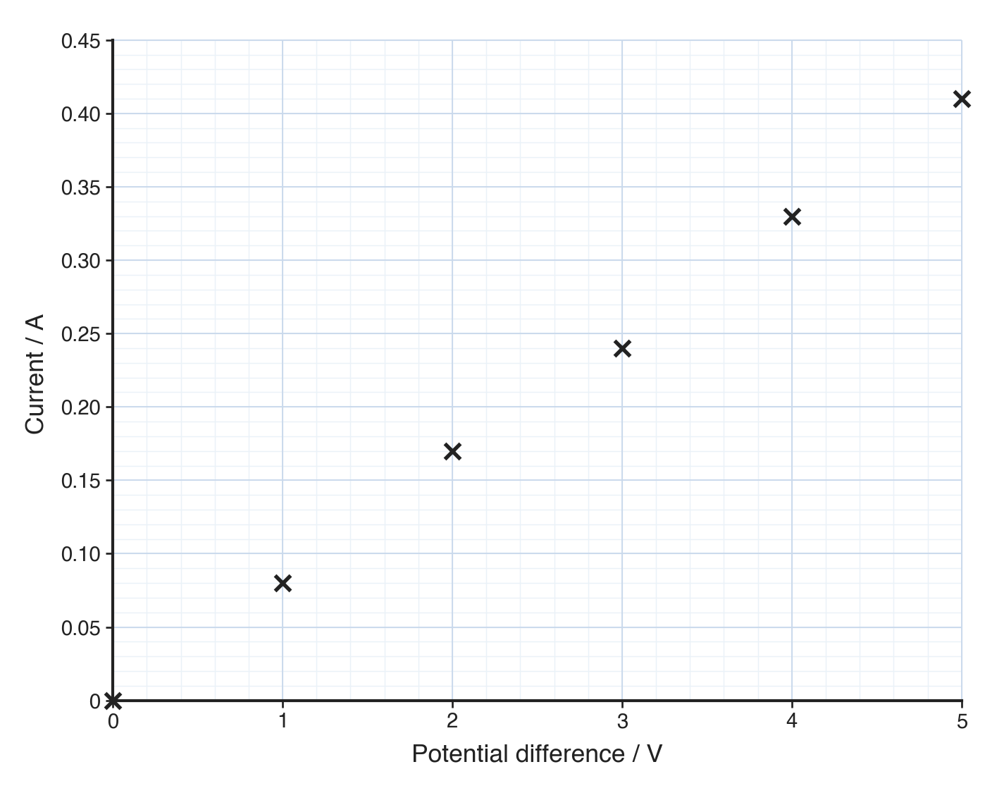 Six crosses on graph paper with axes labelled potential difference / V and current / A, rising from the origin in a near-straight line, with no line drawn through them.