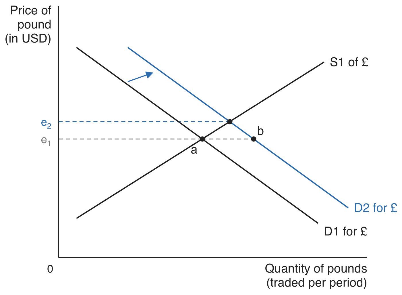 The market for pounds. Demand shifts right from D1 for £ to D2 for £ against S1 of £. At the original exchange rate e1 the quantity supplied is a and the quantity demanded is b, so excess demand ab raises the exchange rate to e2. Axes: price of pound (in USD) and quantity of pounds (traded per period).