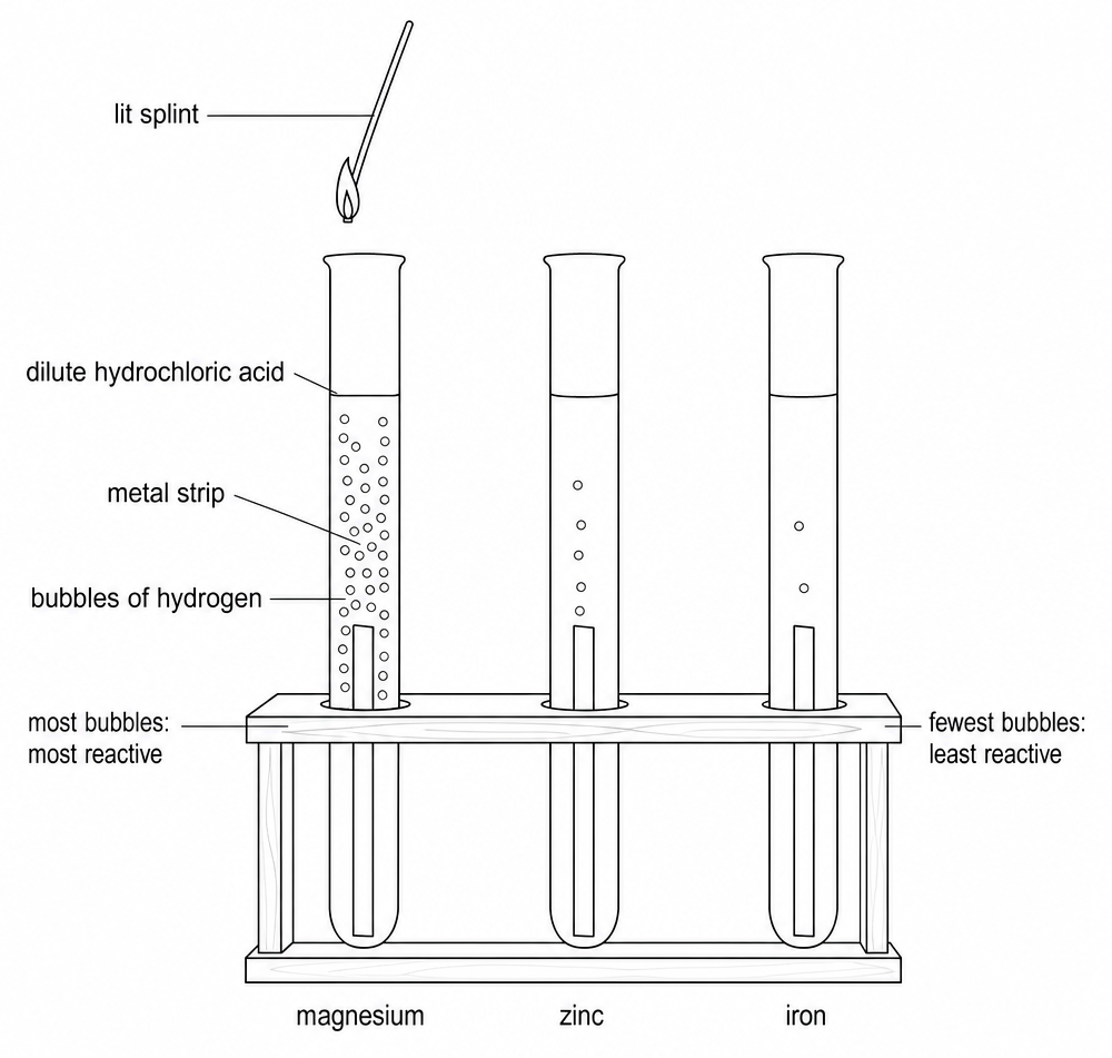 Three boiling tubes of dilute hydrochloric acid labelled magnesium, zinc, and iron, with bubbles thinning left to right, a lit splint held above, and labels most bubbles: most reactive and fewest bubbles: least reactive.
