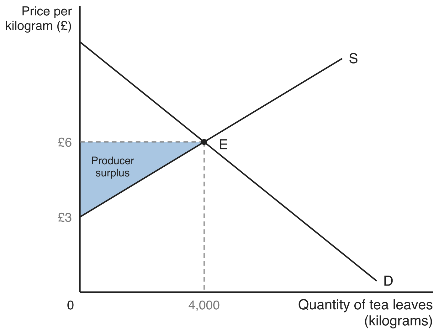 Market diagram for tea leaves with the producer surplus shaded: the supply curve S runs from £3 on the price axis up through point E, where it crosses the demand curve D at a price of £6 and a quantity of 4,000 kilograms. The shaded triangle labelled Producer surplus lies above S and below the £6 price line, out to 4,000 kilograms.
