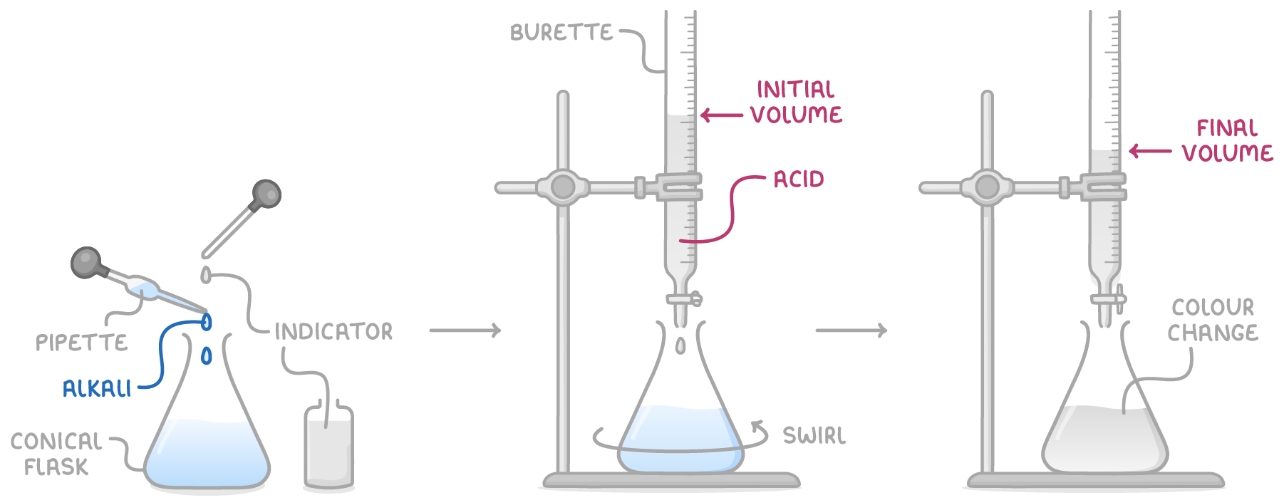 Three stages: alkali from a pipette and indicator added to a conical flask, a burette of acid at its initial volume dripping into the swirled flask, and the final volume with a colour change.