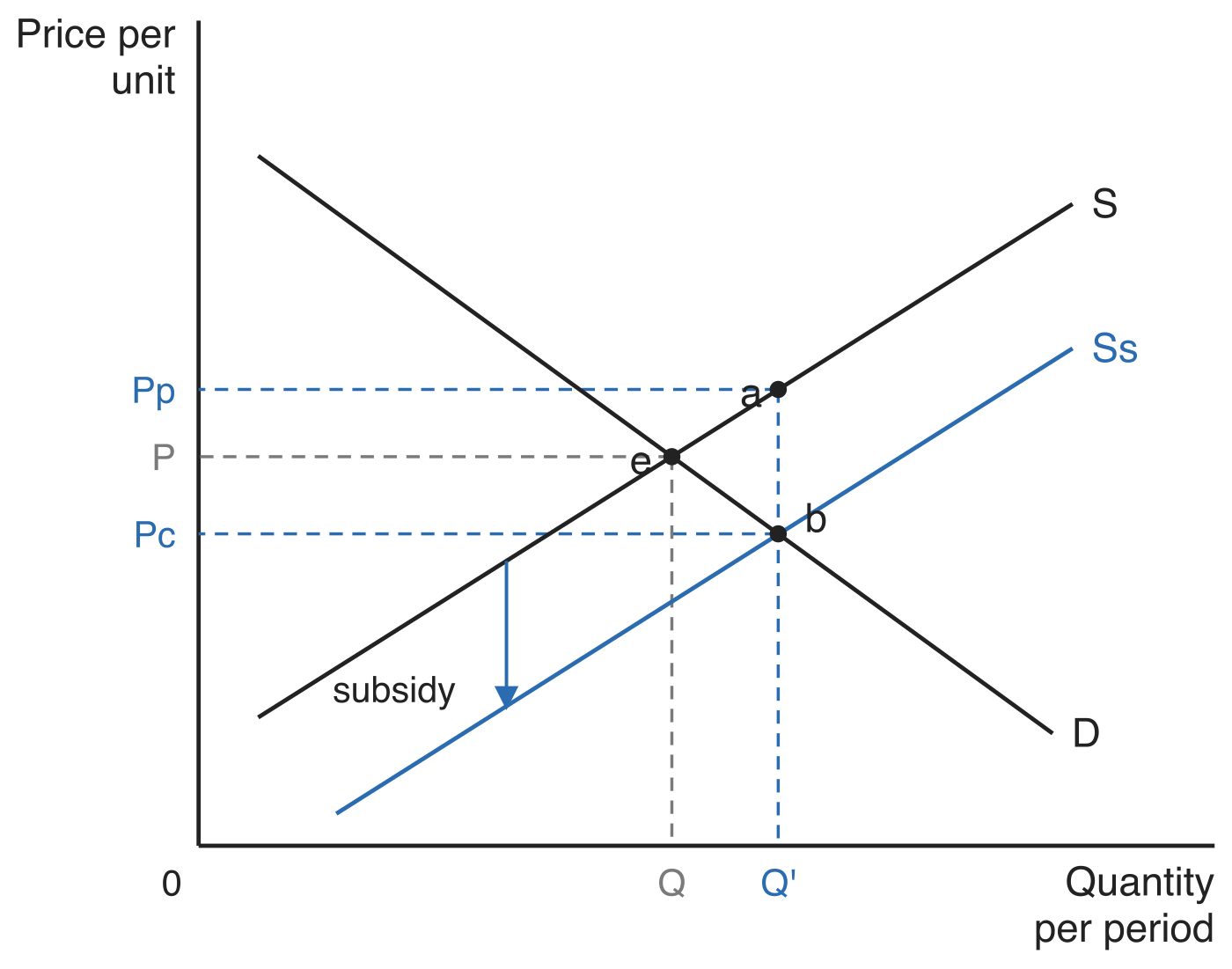 Supply and demand diagram of a subsidy. Demand D crosses supply S at point e, giving price P and quantity Q. The subsidy shifts supply downwards in a parallel line to Ss, so the new equilibrium is point b at the lower price Pc and higher quantity Q'. Point a sits on the original supply curve S directly above b at the price Pp that producers receive, and an arrow between S and Ss is labelled subsidy.