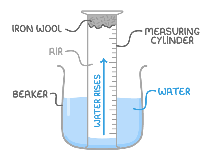 An upside-down measuring cylinder with iron wool at its top end stands in a beaker of water, with air trapped inside and an arrow showing water rises up the cylinder.