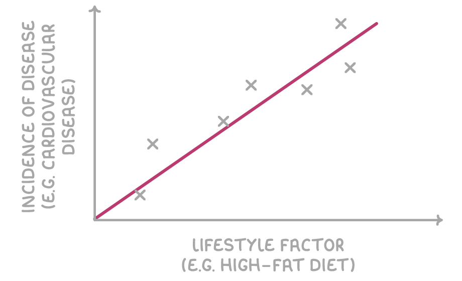 A scatter diagram with seven crosses rising to the right and a line of best fit through them, axes labelled lifestyle factor (e.g. high-fat diet) and incidence of disease (e.g. cardiovascular disease).
