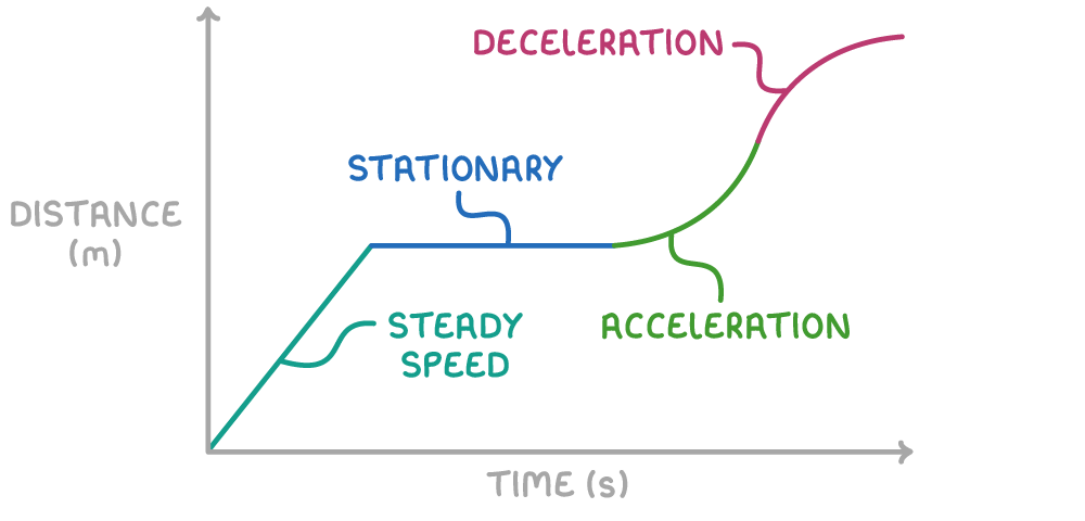 A distance-time graph whose line rises straight, flattens, then curves upward and levels off, the four parts labelled steady speed, stationary, acceleration and deceleration, with axes distance in metres and time in seconds.