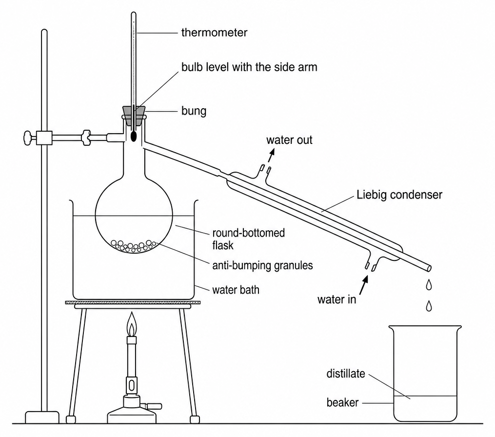 A round-bottomed flask in a heated water bath, thermometer bulb level with the side arm, and a Liebig condenser with water in below and water out above, dripping distillate into a beaker.