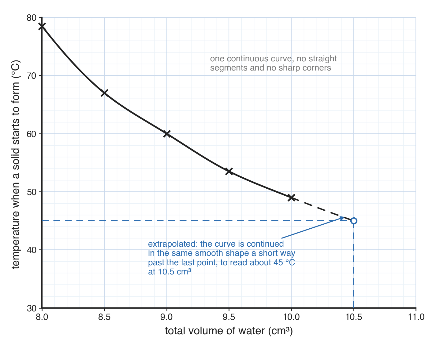 Temperature when a solid starts to form against total volume of water: one smooth curve falls through five crosses and continues as a dashed extension to about 45 °C at 10.5 cm³.
