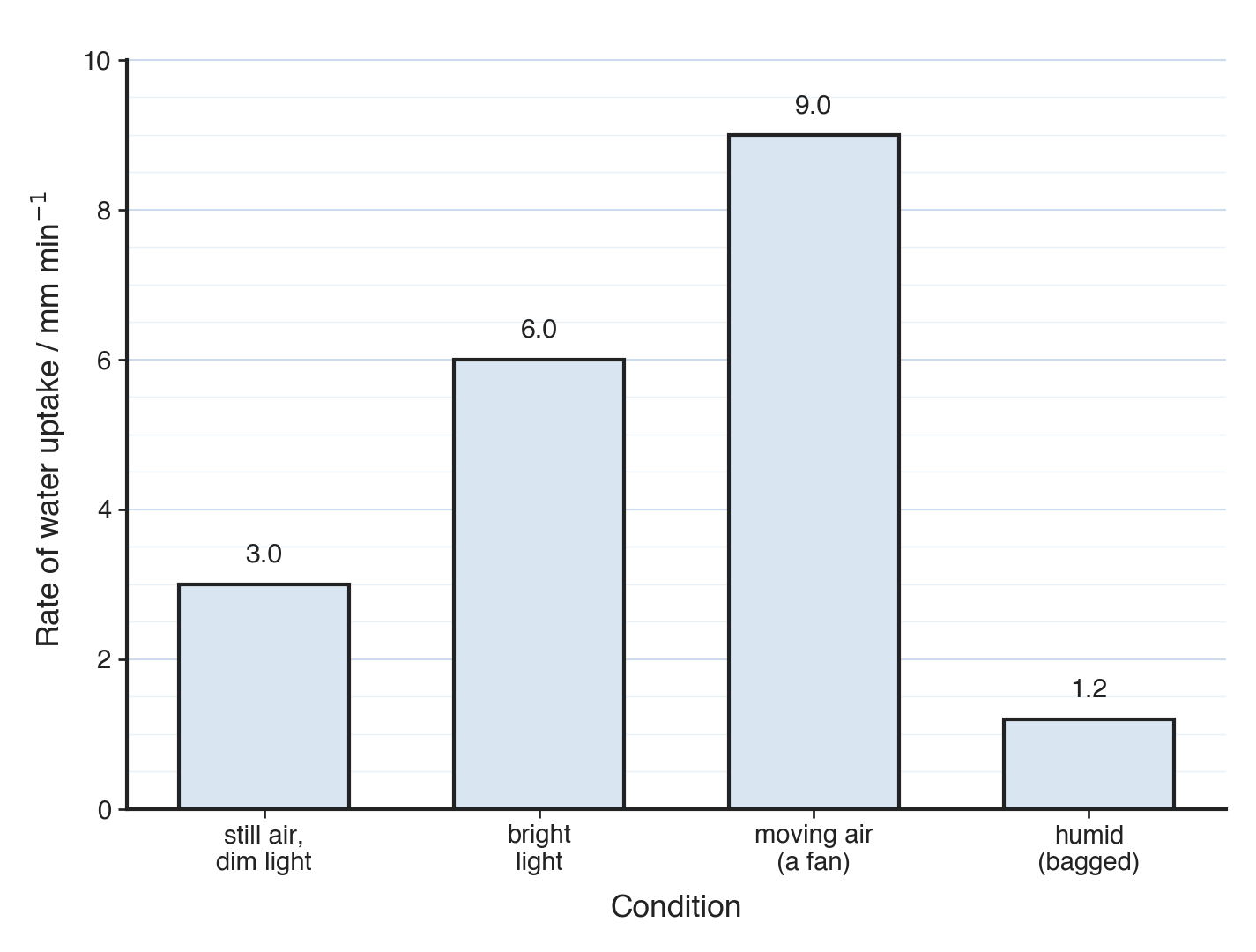 Four bars of rate of water uptake in mm per minute against condition: still air and dim light 3.0, bright light 6.0, moving air a fan 9.0, humid bagged 1.2.