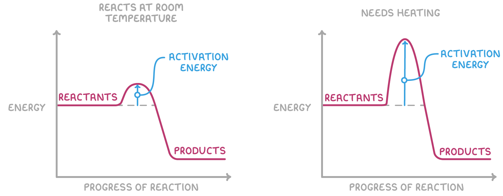 Two reaction profiles running from reactants over a peak down to products, each with an activation energy arrow from the reactants level: short under reacts at room temperature, much taller under needs heating.