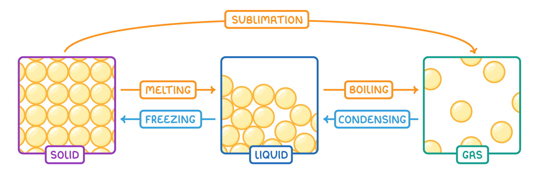 Boxes labelled solid, liquid, and gas in a row, with arrows labelled melting and boiling pointing right, freezing and condensing pointing left, and a curved arrow labelled sublimation arching from solid to gas.