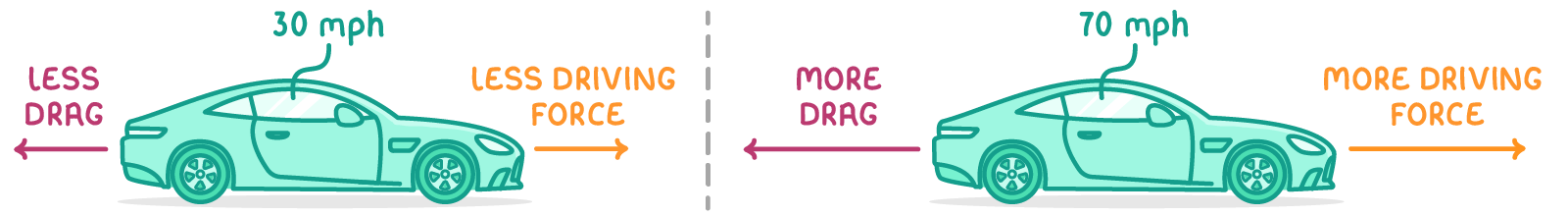 Two cars either side of a dashed line, the left labelled 30 mph with arrows for less drag and less driving force, the right labelled 70 mph with more drag and more driving force.