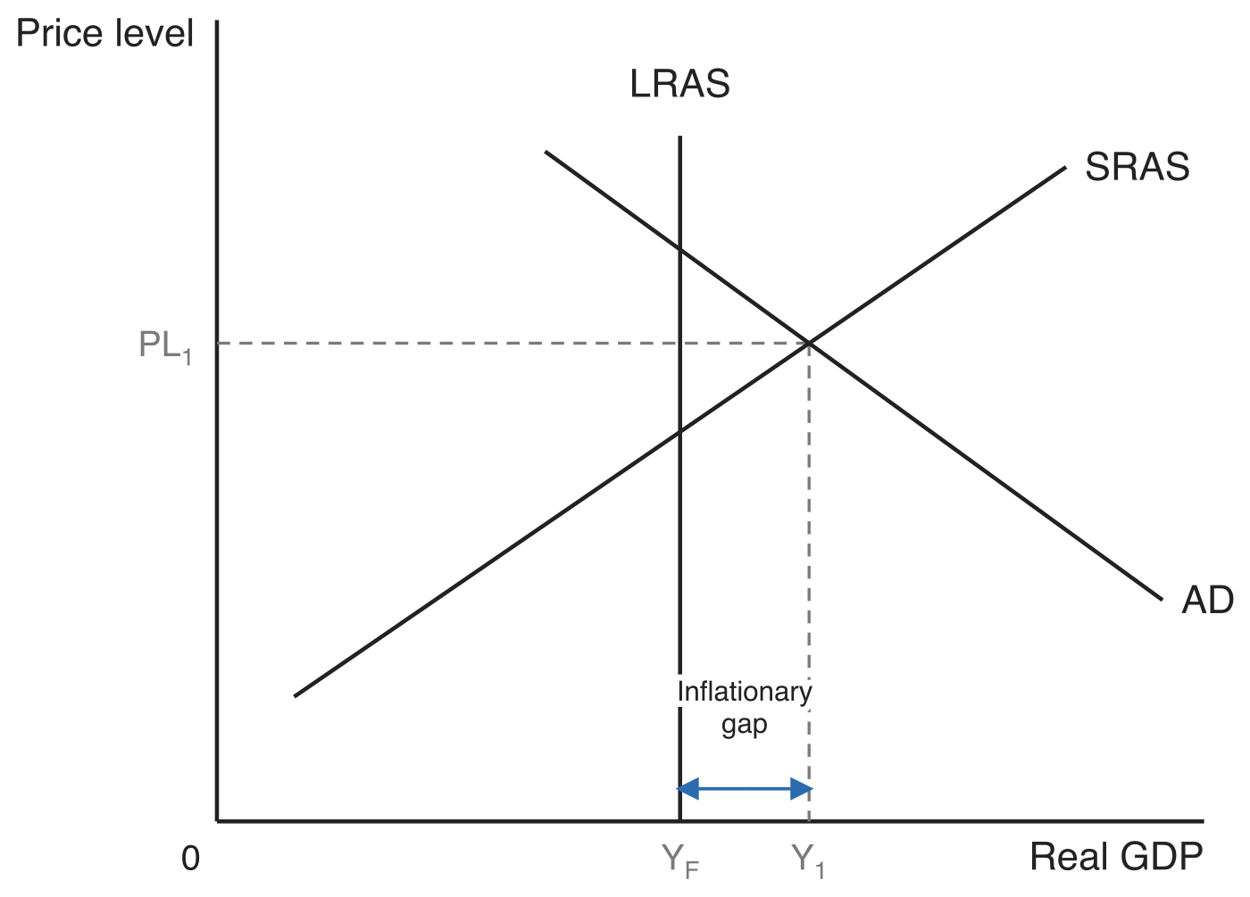 Inflationary gap in the AD-AS model. AD crosses SRAS to the right of the vertical LRAS curve, at the price level PL1 and output Y1. A double-headed arrow along the horizontal axis between the full-employment output YF and Y1 is labelled Inflationary gap.