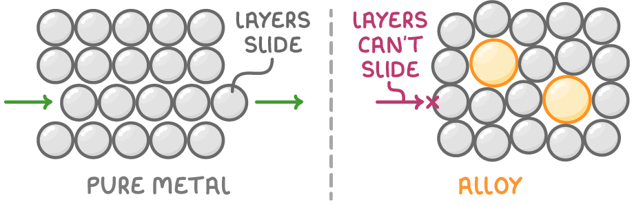 Pure metal: rows of identical atoms with arrows showing the middle row sliding, labelled layers slide; alloy: two larger orange atoms bend the rows, and a crossed-out arrow is labelled layers can't slide.