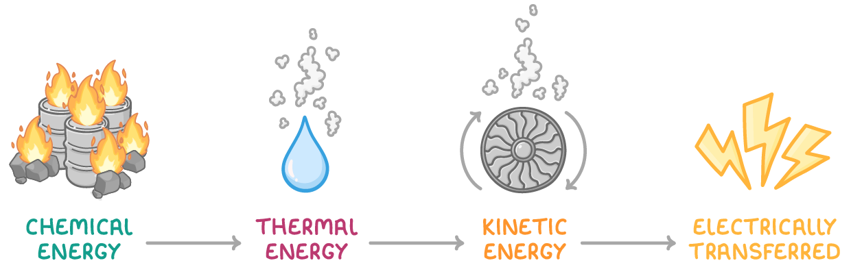 Burning barrels of fuel, a steaming water drop, a spinning turbine, and lightning bolts in a row, joined by arrows and labelled chemical energy, thermal energy, kinetic energy, and electrically transferred.
