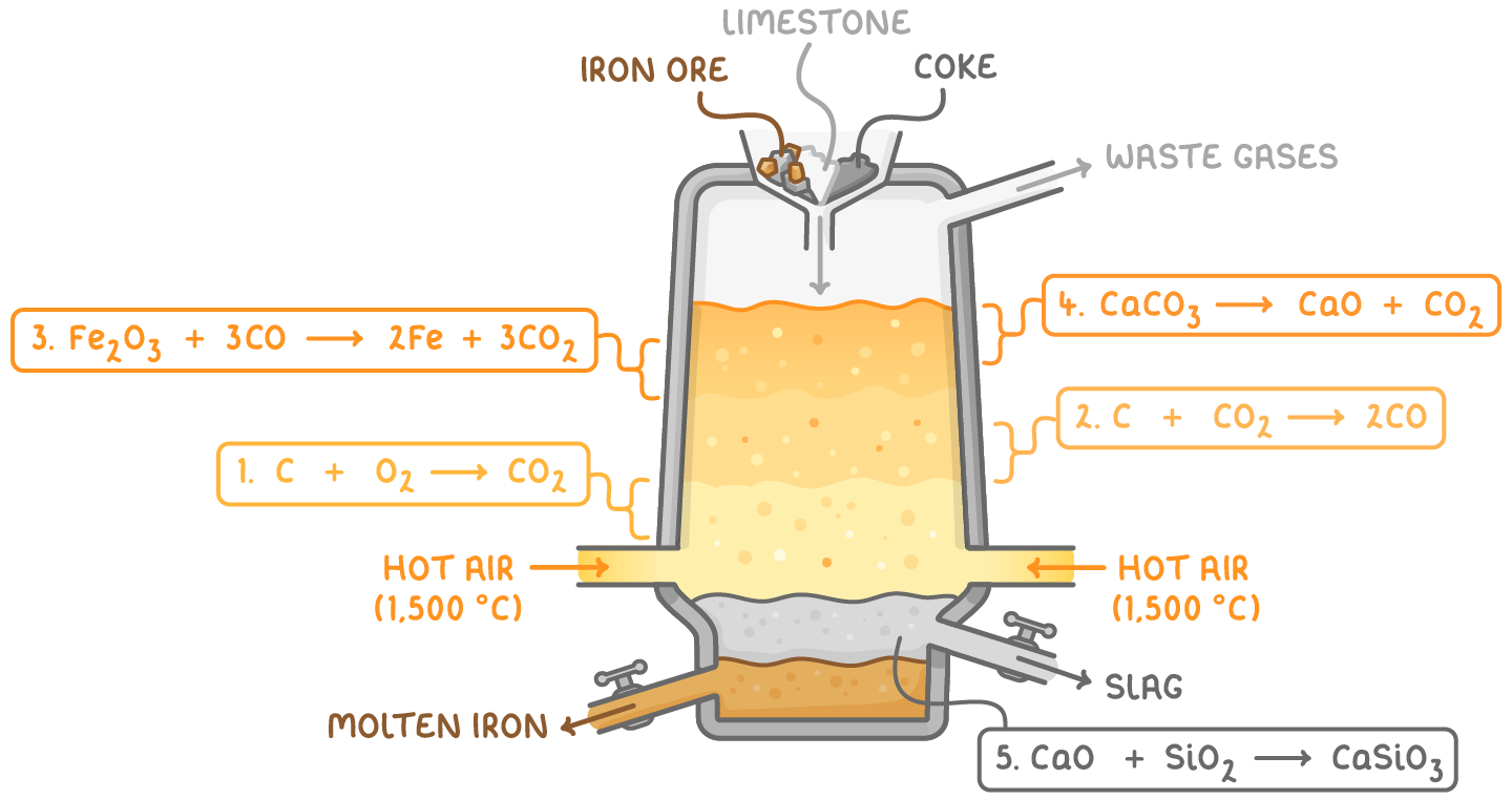 A cut-away blast furnace with five numbered equations placed where each happens: 1 C + O2 gives CO2 above the hot air (1,500 °C), 2 C + CO2 gives 2CO, 3 Fe2O3 + 3CO gives 2Fe + 3CO2, 4 CaCO3 gives CaO + CO2 at the top of the charge, and 5 CaO + SiO2 gives CaSiO3 at the slag.