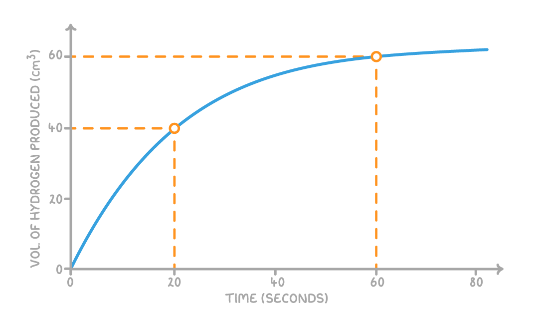 A curve of volume of hydrogen produced in cm³ against time in seconds rises and levels off; dashed lines from 20 s and 60 s meet it at 40 cm³ and 60 cm³.