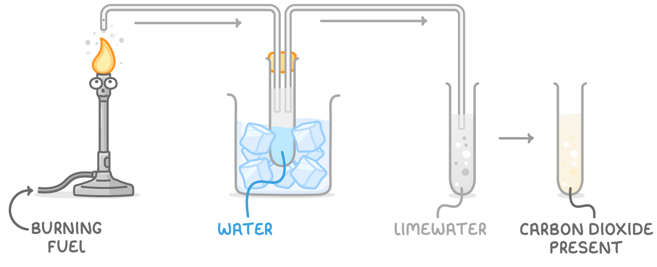A lit Bunsen burner labelled burning fuel, its gases piped through a tube in iced water, where a blue layer of water labelled water collects, and then through limewater, with an arrow to a cloudy tube labelled carbon dioxide present.