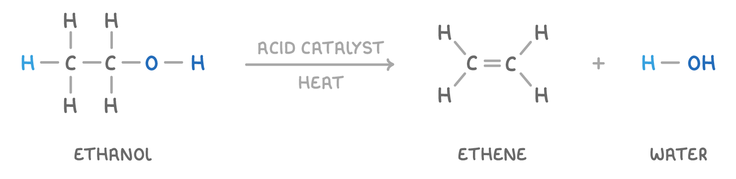 Ethanol drawn out in full, over an arrow marked acid catalyst and heat, giving ethene with a double bond between its carbon atoms plus water written H-OH; labelled ethanol, ethene and water.