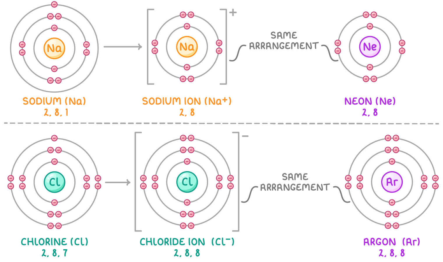 Two rows of shell diagrams: sodium 2,8,1 arrows to sodium ion 2,8, and chlorine 2,8,7 arrows to chloride ion 2,8,8; each ion is linked by a line labelled same arrangement to neon 2,8 or argon 2,8,8.