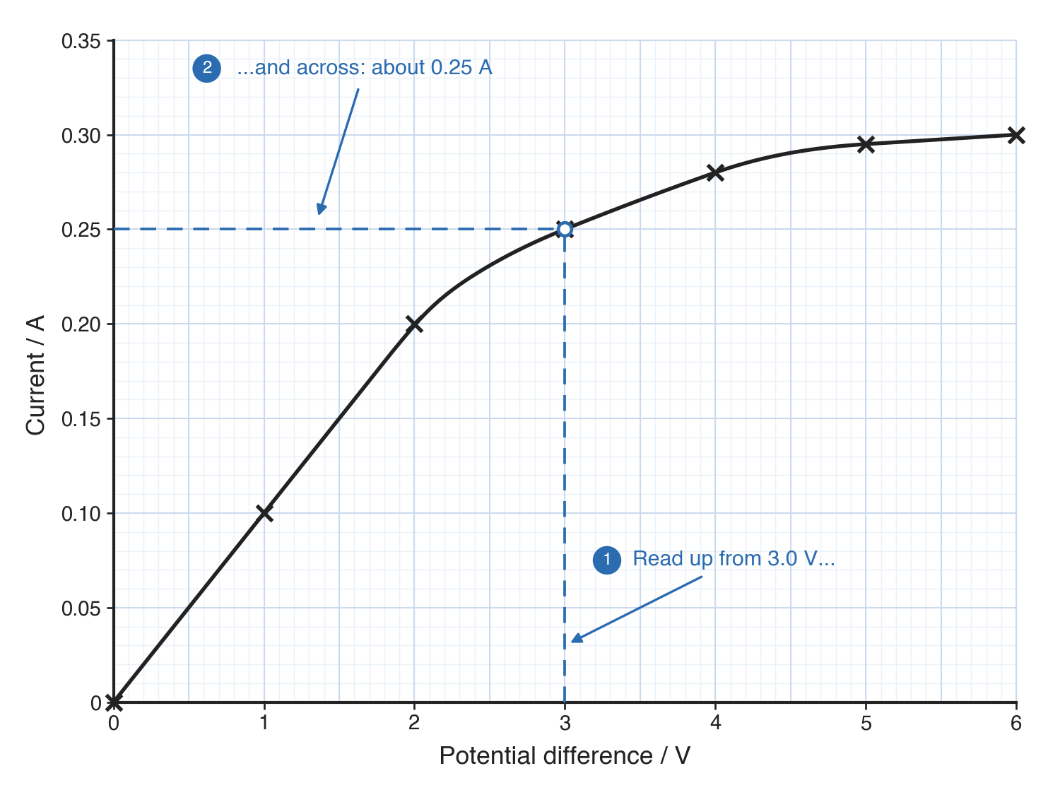 A curve rising then levelling off on axes labelled potential difference / V and current / A, with dashed lines going up from 3 V to the curve and across to 0.25 A.