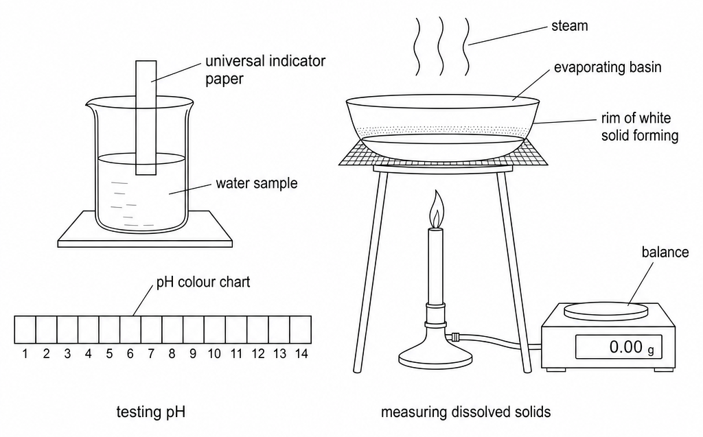 Universal indicator paper in a beaker of water sample beside a pH colour chart from 1 to 14, and an evaporating basin heated on a tripod with a rim of white solid forming.