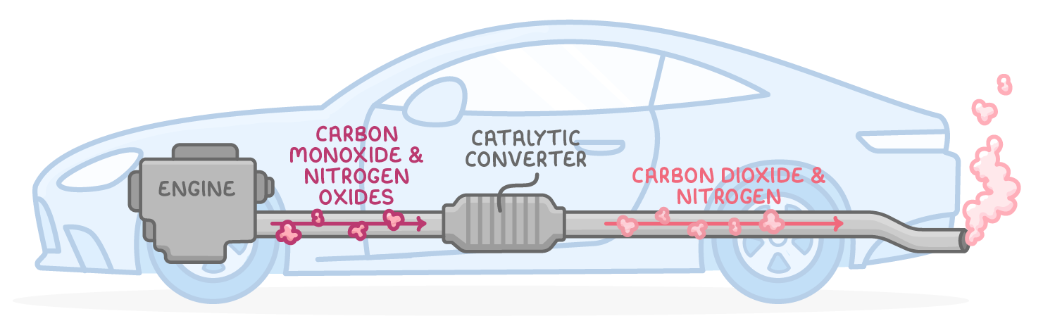 A car with its exhaust pipe shown, where carbon monoxide and nitrogen oxides from the engine pass through a catalytic converter and leave as carbon dioxide and nitrogen.