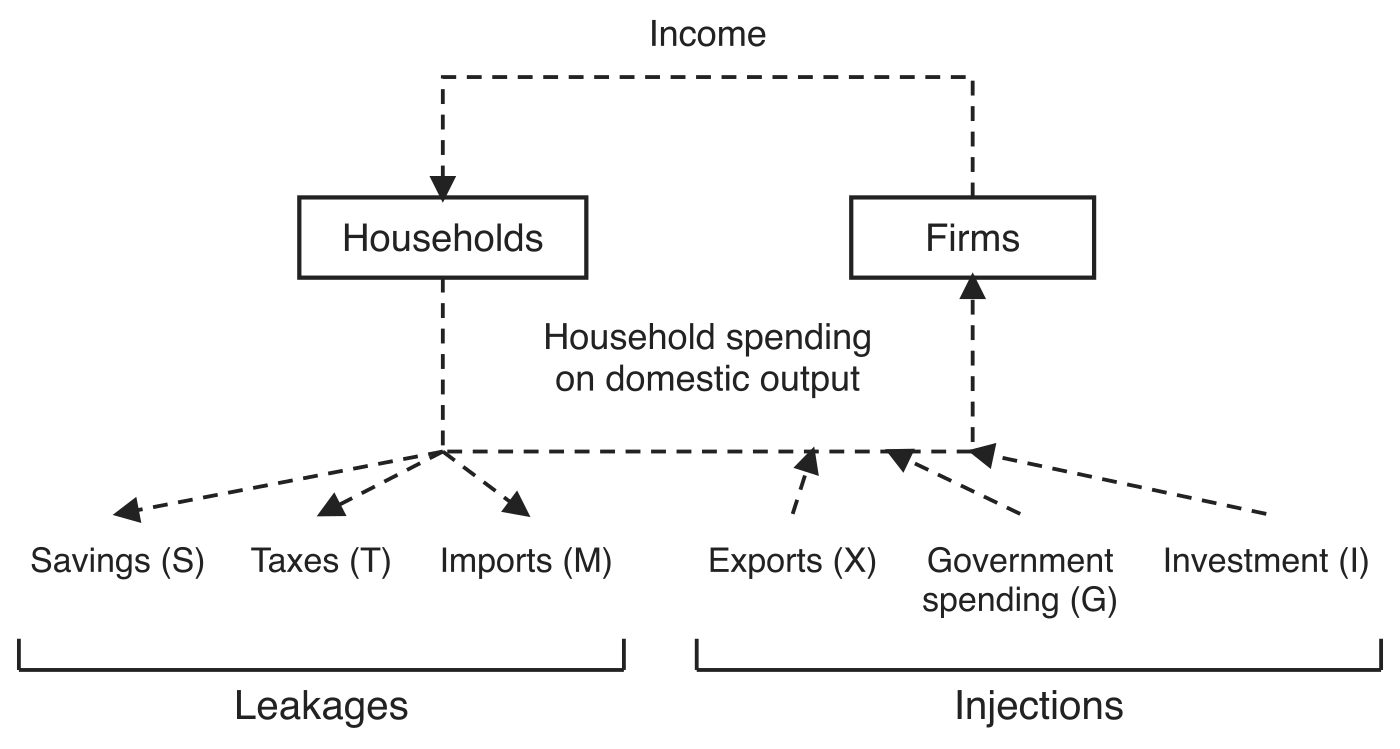 The circular flow of income with leakages and injections. A dashed Income arrow runs from the Firms box along the top to the Households box, and a dashed Household spending on domestic output arrow runs from Households along the bottom back to Firms. Three dashed arrows branch downwards out of the spending flow beside Households to Savings (S), Taxes (T) and Imports (M), bracketed and labelled Leakages. Three dashed arrows join the spending flow from below beside Firms, coming from Exports (X), Government spending (G) and Investment (I), bracketed and labelled Injections.