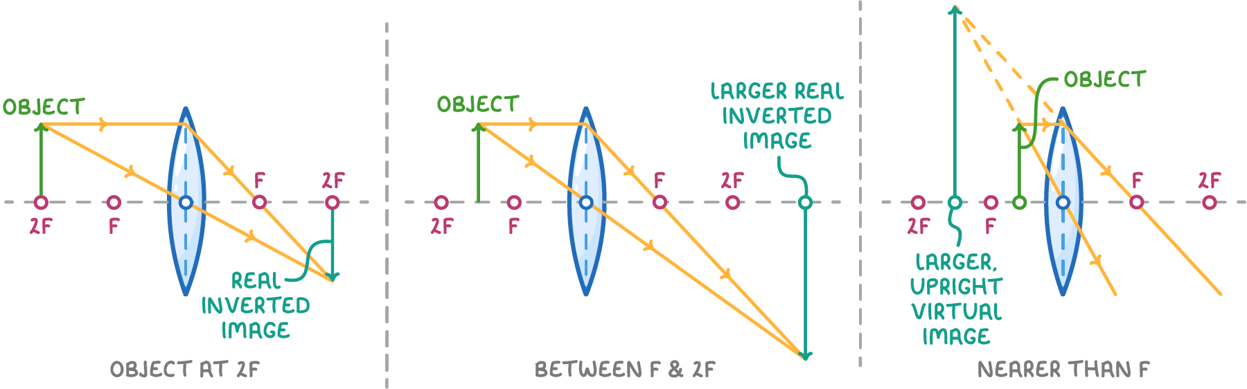 Three diagrams for a convex lens labelled object at 2F, between F and 2F, and nearer than F, showing a real inverted image, a larger real inverted image, and a larger upright virtual image.