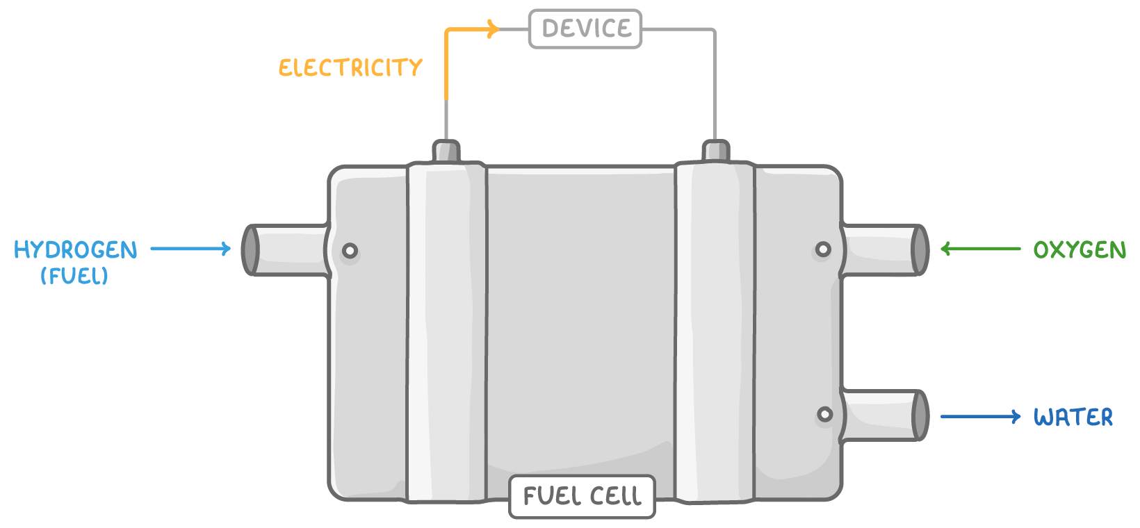 A box labelled fuel cell with pipes for hydrogen (fuel) and oxygen going in and water coming out, and two terminals on top wired to a box labelled device, with an arrow labelled electricity.
