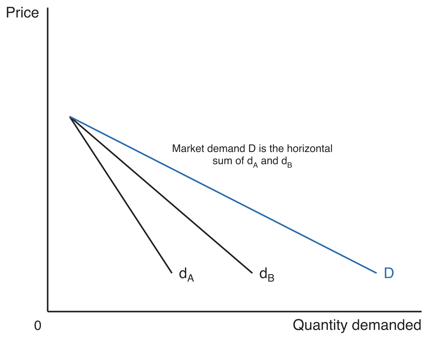 Three downward-sloping demand curves from a common point on the price axis: the individual curves d_A and d_B, and the flatter market demand curve D obtained by adding their quantities at each price.