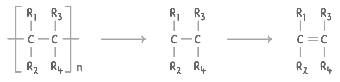 Three drawings with arrows between: the repeat unit in square brackets with n, then the two carbon atoms with R1 to R4 and no brackets, then the same pair joined by a double bond.