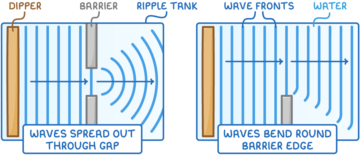 Two ripple tanks with a "dipper" making straight "wave fronts": in one they pass through a gap and curve outwards, captioned "waves spread out through gap"; in the other, "waves bend round barrier edge".