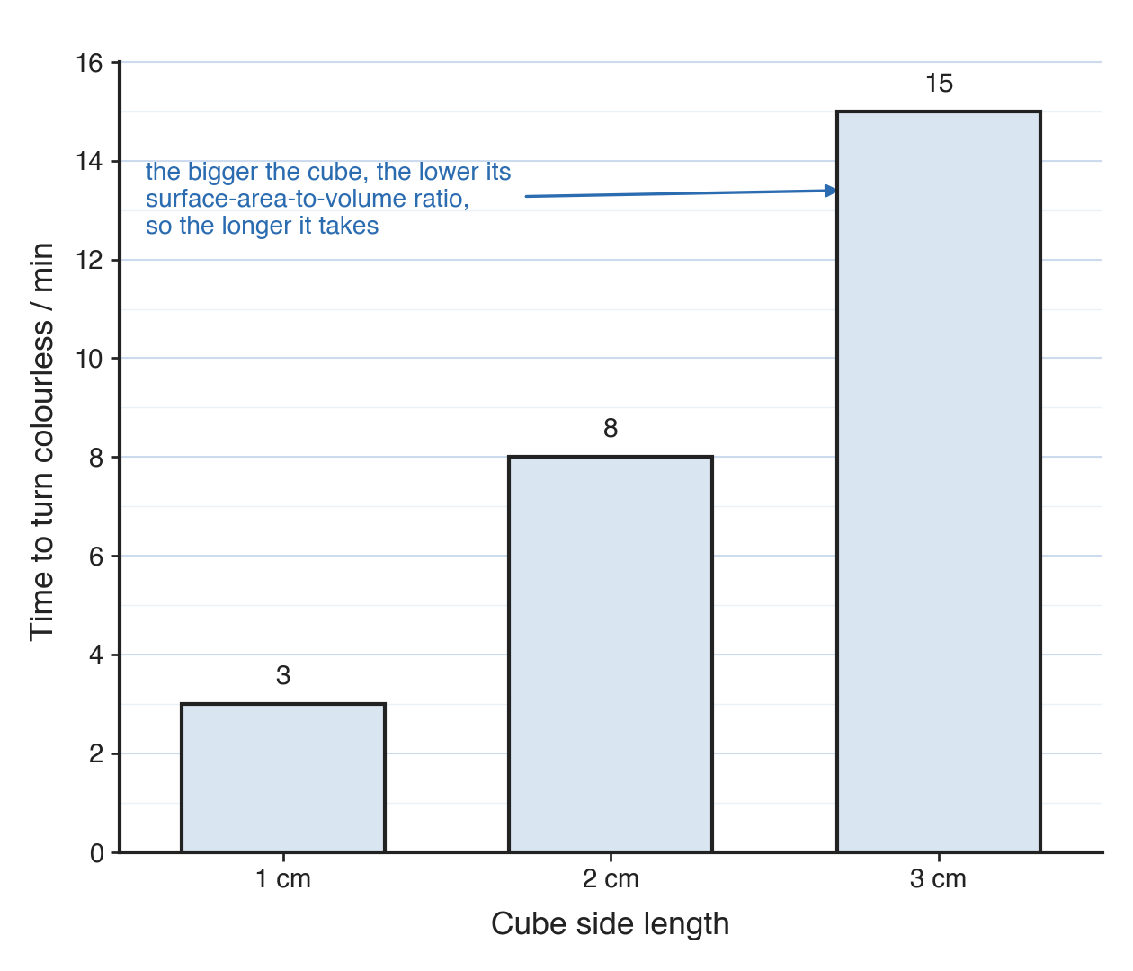 Bars of 3, 8 and 15 for cubes 1 cm, 2 cm and 3 cm on an axis labelled time to turn colourless in minutes, noting bigger cubes have a lower surface-area-to-volume ratio.