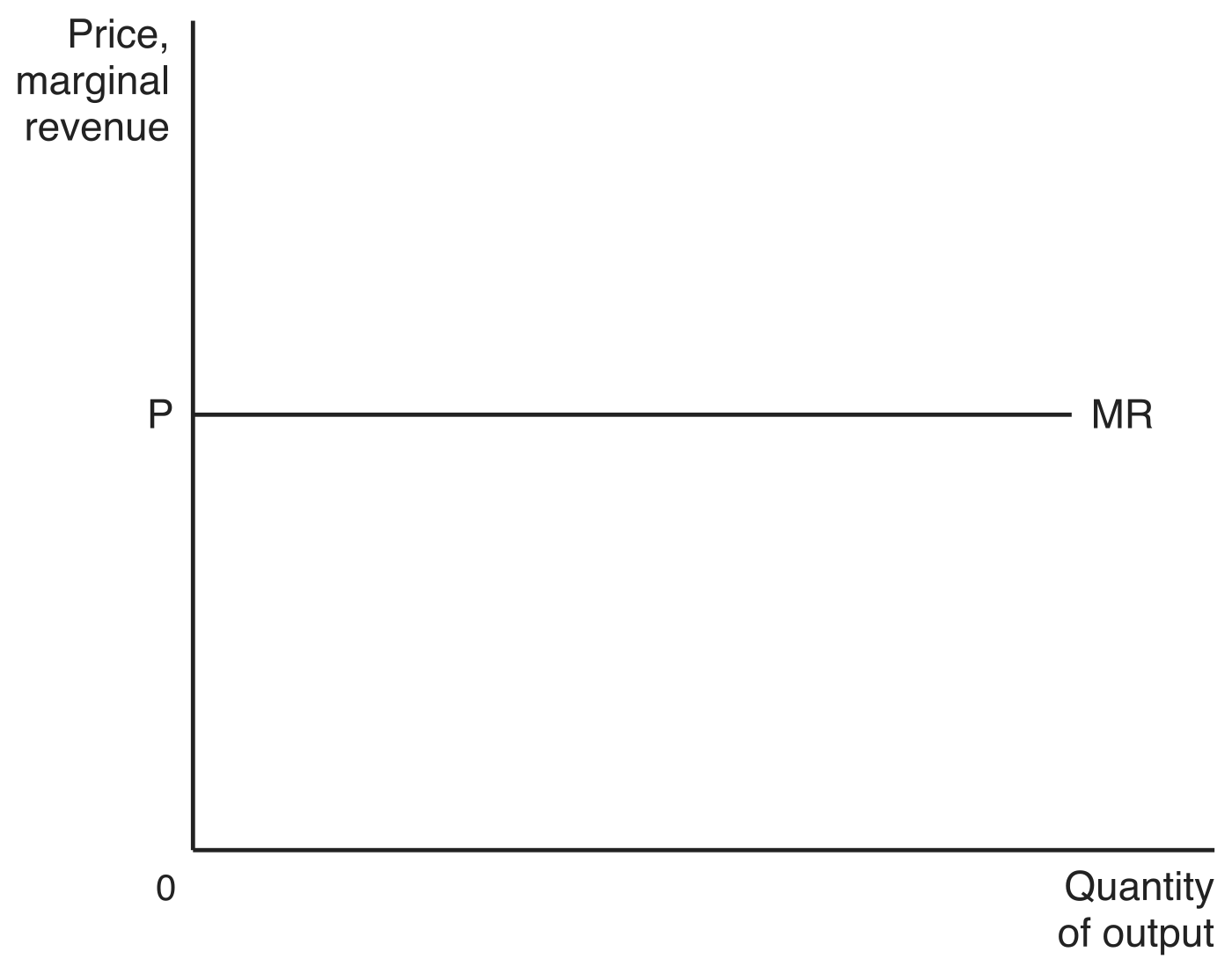 A horizontal marginal revenue curve MR drawn at the market price P on an axis showing price and marginal revenue, against quantity of output. Marginal revenue is the same at every level of output because the price taker sells every unit at P.