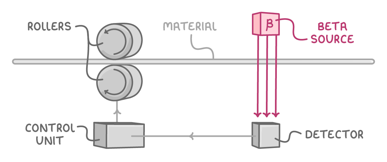 A sheet labelled material runs between two rollers, then under a block labelled beta source whose arrows pass through it to a detector, wired back to a control unit linked to the rollers.