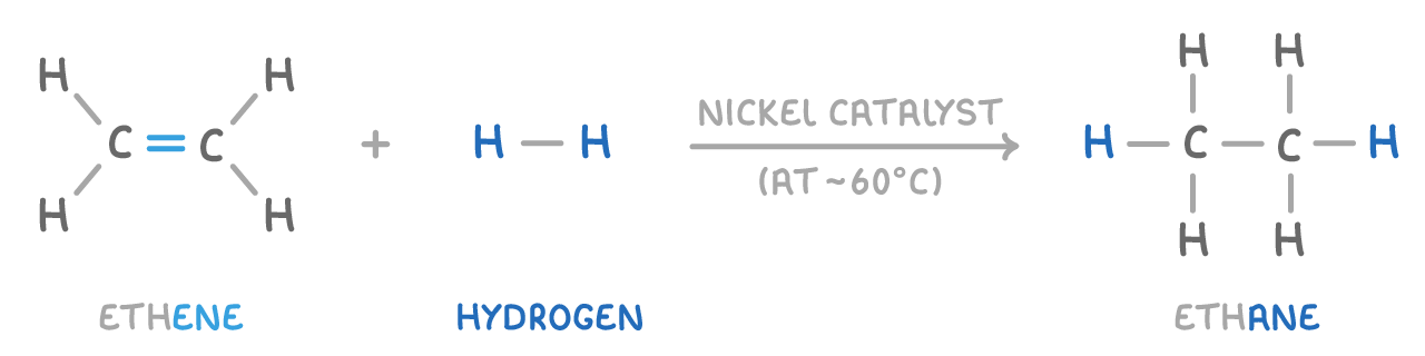 Ethene plus a hydrogen molecule H-H, over an arrow marked nickel catalyst and at about 60°C, giving ethane with three hydrogen atoms on each carbon; labelled ethene, hydrogen and ethane.