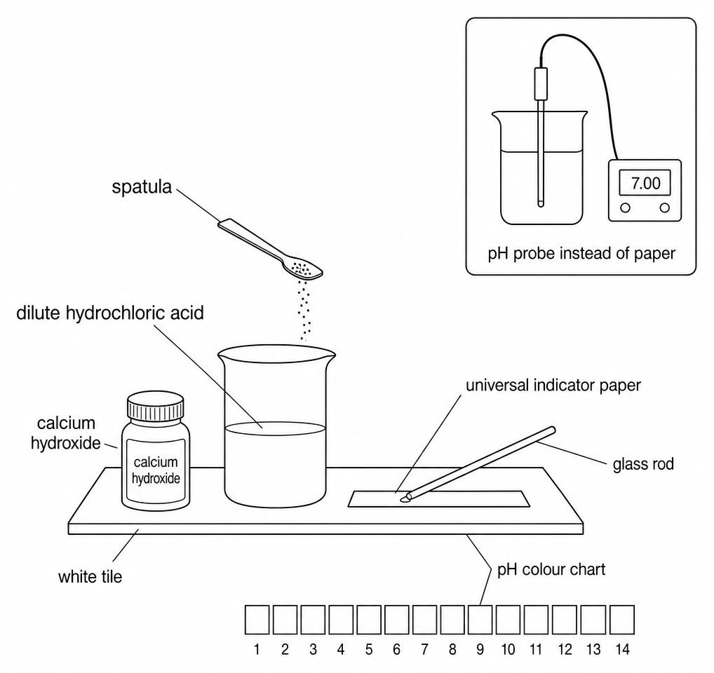 Calcium hydroxide powder tipped from a spatula into a beaker of dilute hydrochloric acid, a glass rod touching indicator paper on a white tile, a pH colour chart, and an inset pH probe.