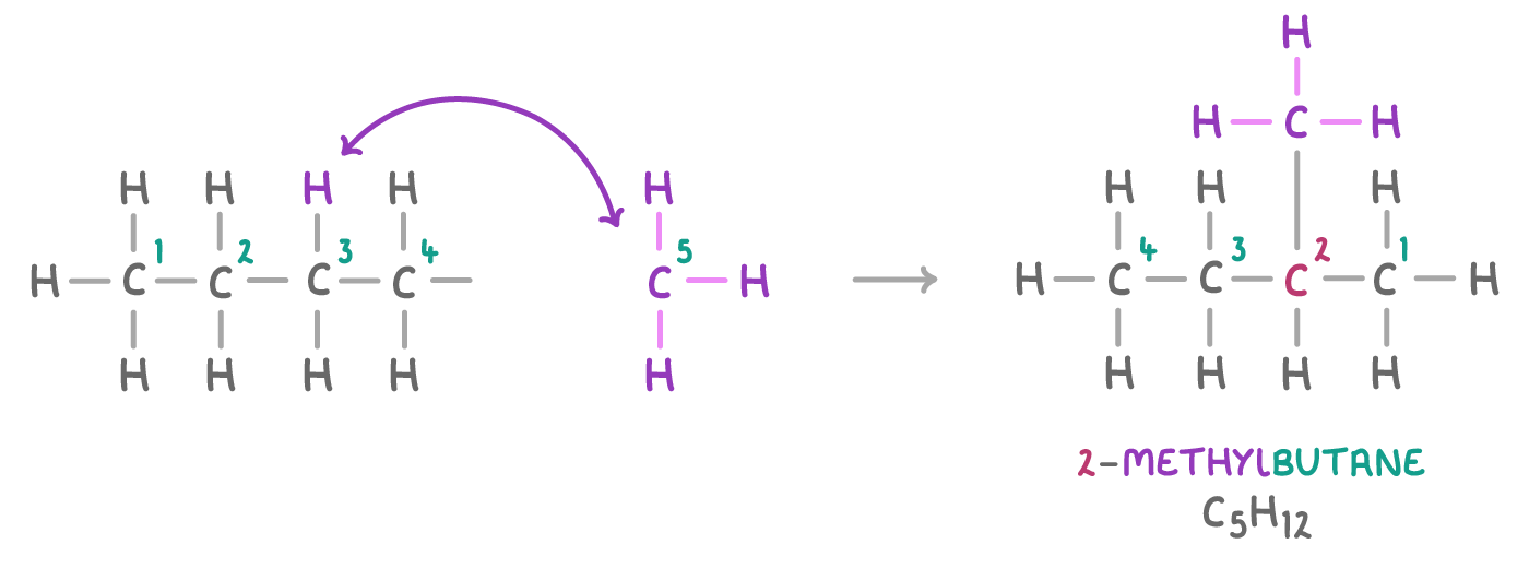 A four-carbon chain with one hydrogen picked out and a separate one-carbon group beside it, a curved arrow swapping them, and an arrow to the finished structure labelled 2-methylbutane C5H12.