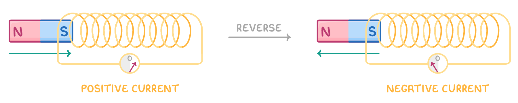 Two panels labelled positive current and negative current, joined by a grey arrow labelled reverse, each showing a magnet moving into or out of a coil with the meter needle tilting right then left.