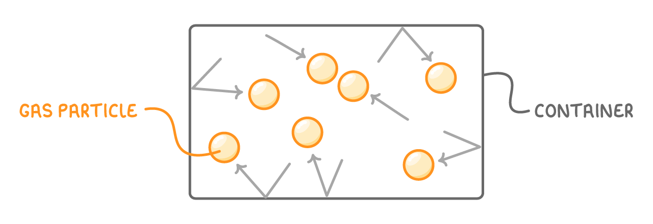 A rectangular box labelled container holding seven round particles, one labelled gas particle, with grey arrows showing them moving in different directions and bouncing off the walls.