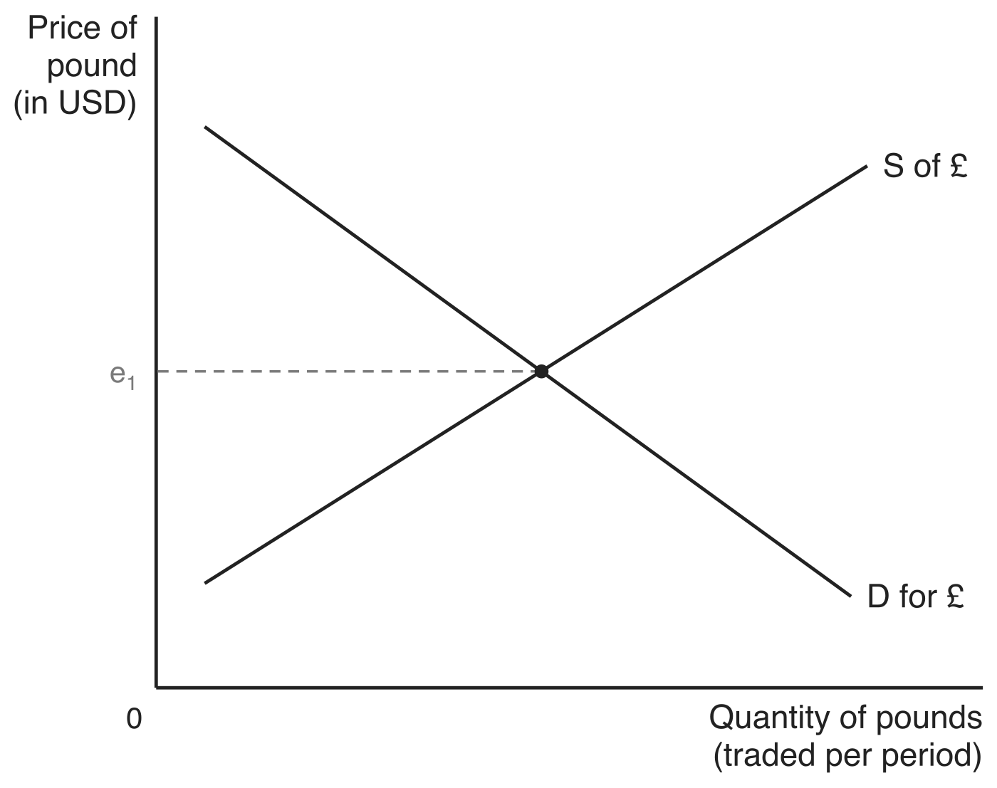 The market for pounds. D for £ slopes downwards and S of £ slopes upwards, crossing at the equilibrium exchange rate e1, marked by a dashed guide on the price of pound (in USD) axis, with quantity of pounds (traded per period) on the horizontal axis.