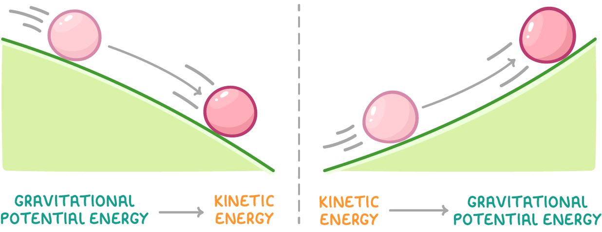 Two panels side by side: a ball rolling down a green slope, labelled gravitational potential energy with an arrow to kinetic energy, and a ball rolling up a slope with the arrow reversed.