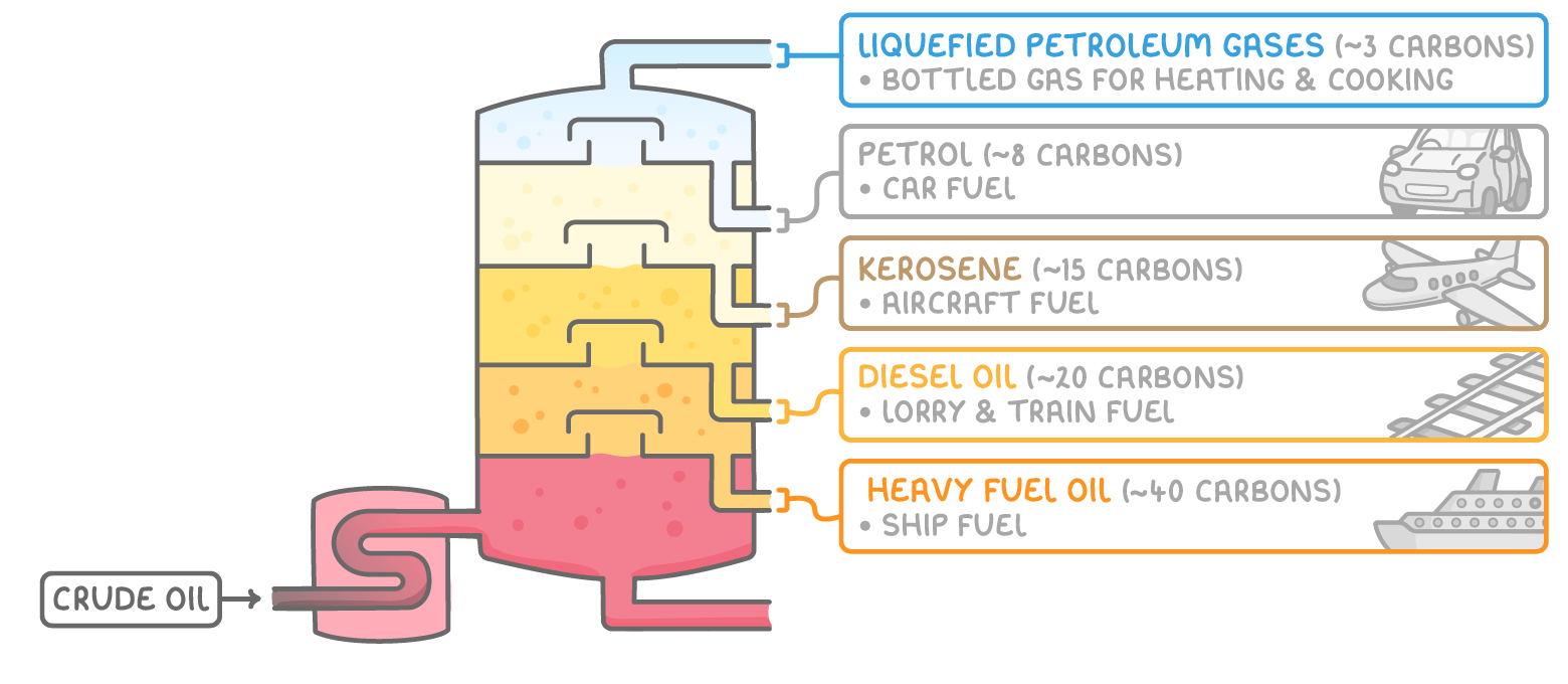 A tall column fed with crude oil, five outlets labelled from the top 'liquefied petroleum gases', 'petrol', 'kerosene', 'diesel oil' and 'heavy fuel oil', each given a carbon number, a use and a picture.