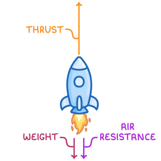 A blue rocket with flame at its base, a long orange arrow labelled thrust pointing up from its nose, and two short arrows below pointing down, labelled weight and air resistance.