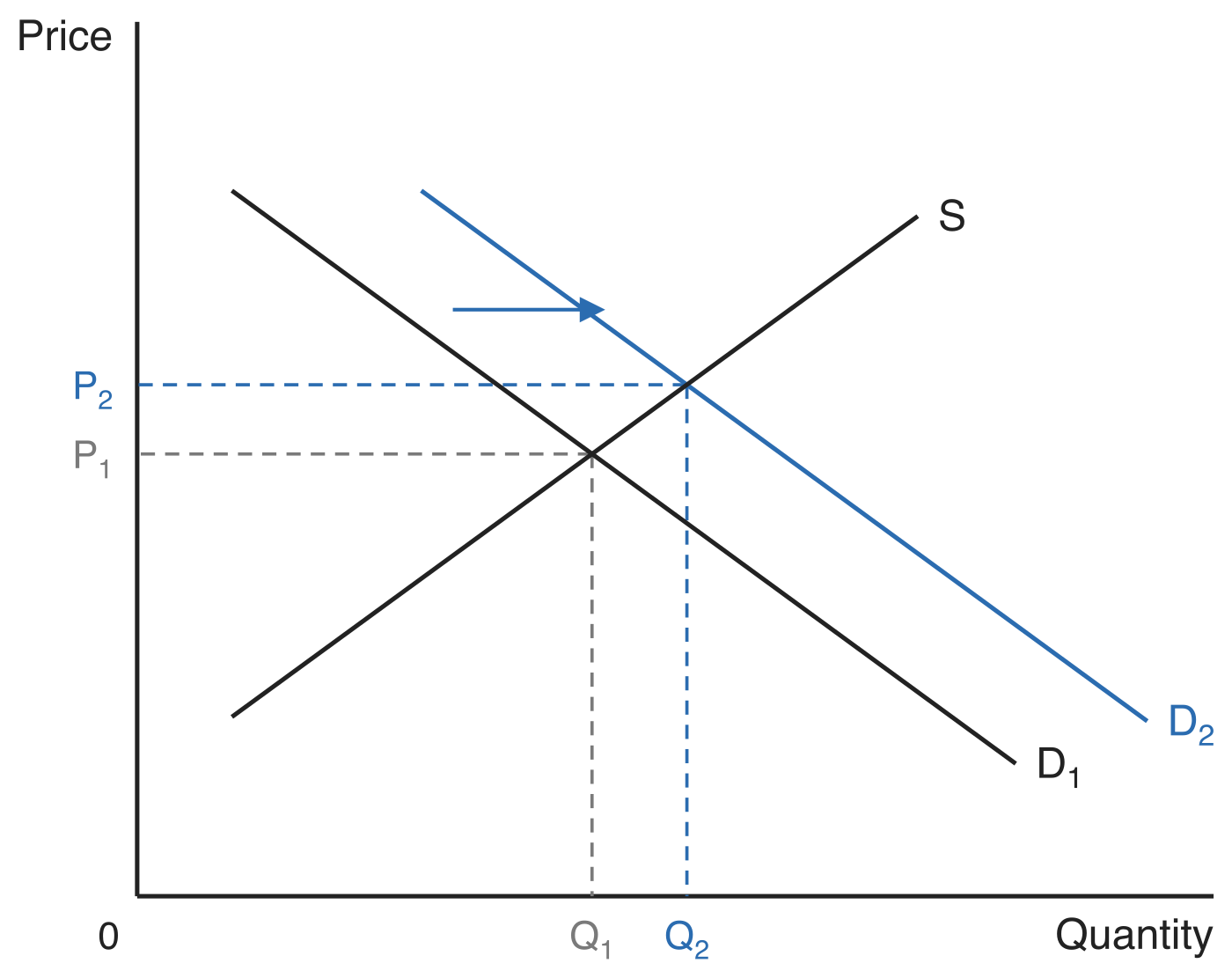 Demand shifting right from D1 to D2 against a fixed supply curve S. Dashed guides mark the original price P1 and quantity Q1 and the new, higher price P2 and larger quantity Q2.