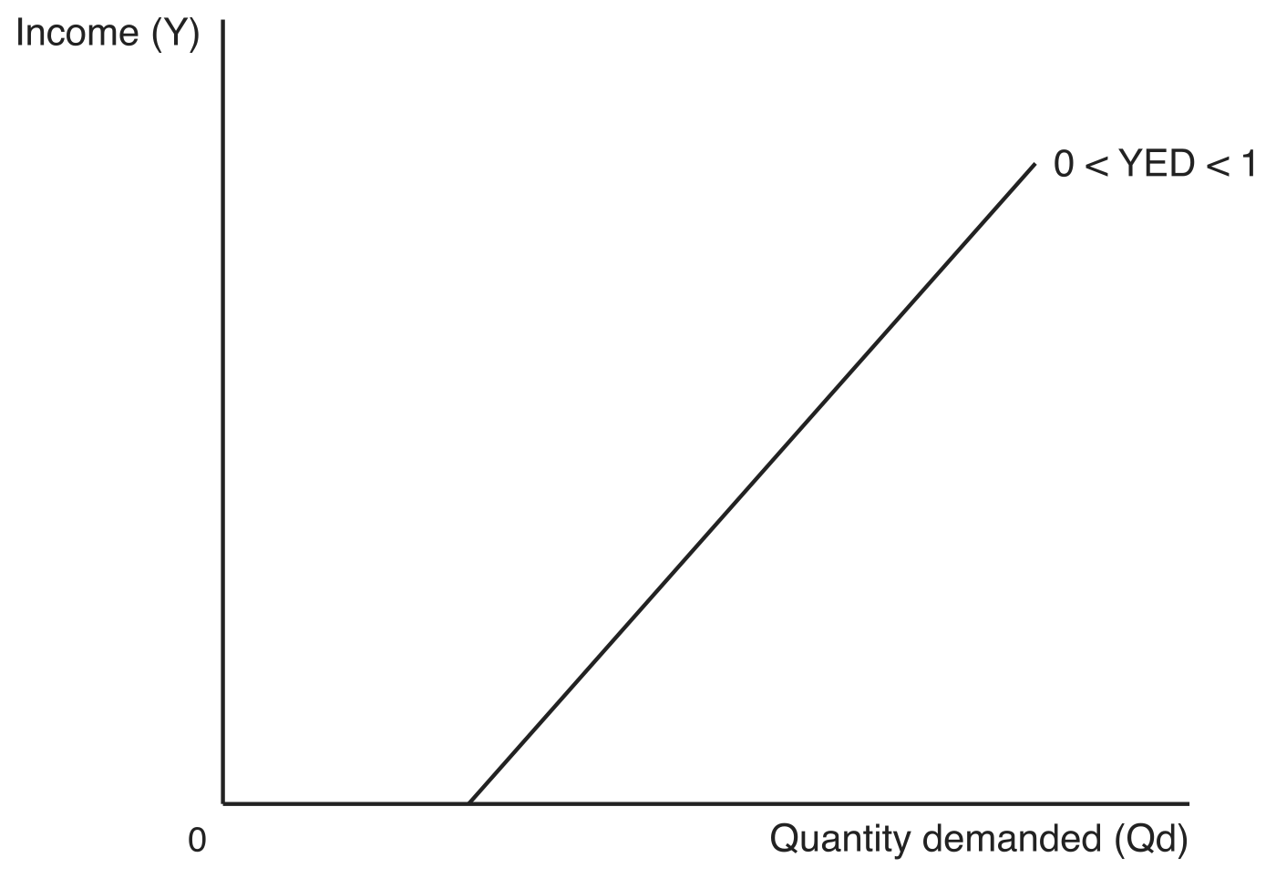 Engel curve for income inelastic demand: on axes of income (Y) vertically and quantity demanded (Qd) horizontally, a straight line labelled 0 < YED < 1 starts on the horizontal axis and slopes upward to the right.