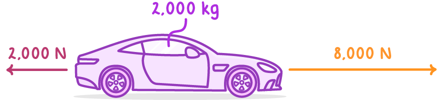 A purple car labelled 2,000 kg with a magenta arrow pointing left labelled 2,000 N and a longer orange arrow pointing right labelled 8,000 N.