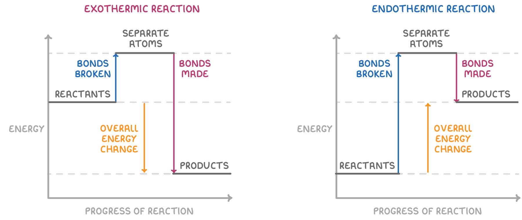 Flat levels for reactants, products and separate atoms: under exothermic reaction a short bonds broken arrow rises to separate atoms and a longer bonds made arrow drops to products; under endothermic reaction the lengths swap.