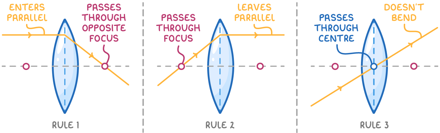 Three panels labelled rule 1, rule 2 and rule 3, showing rays at a convex lens: entering parallel then through the opposite focus, through the focus then parallel, and straight through the centre.