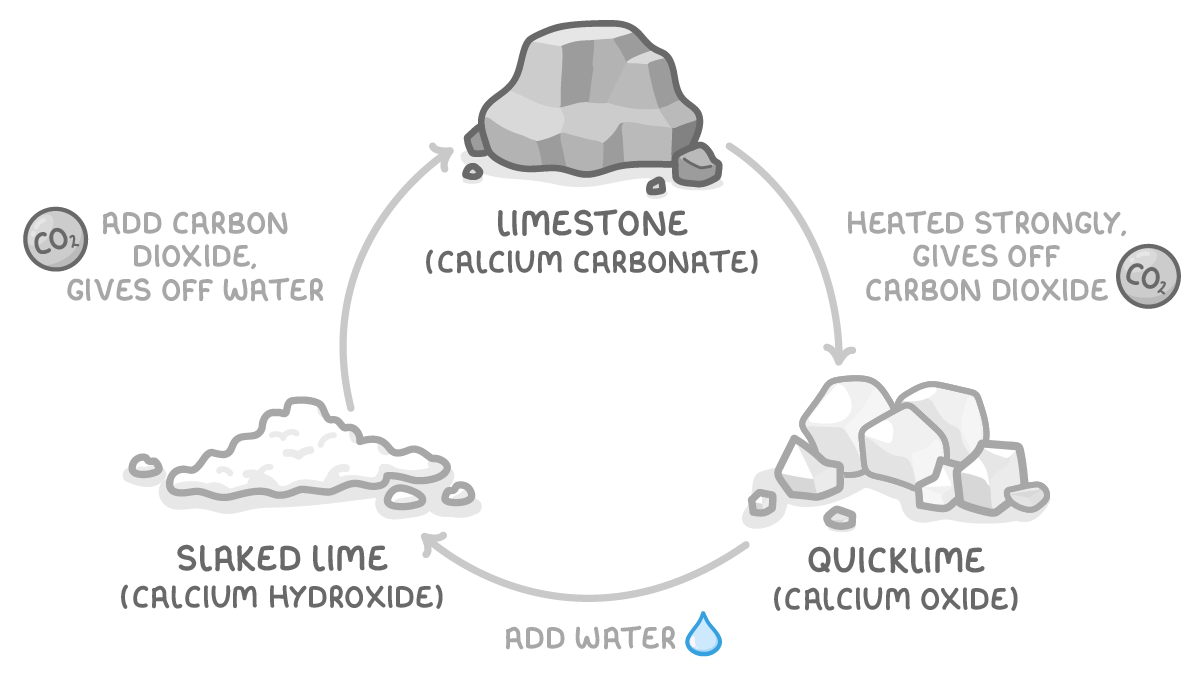 A cycle of three arrows: limestone (calcium carbonate) heated strongly gives off carbon dioxide to form quicklime (calcium oxide), add water gives slaked lime (calcium hydroxide), and add carbon dioxide gives limestone again, giving off water.